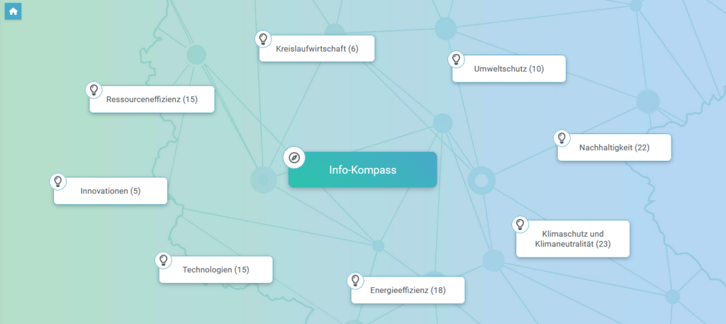 Mind Map zu Informationsangeboten