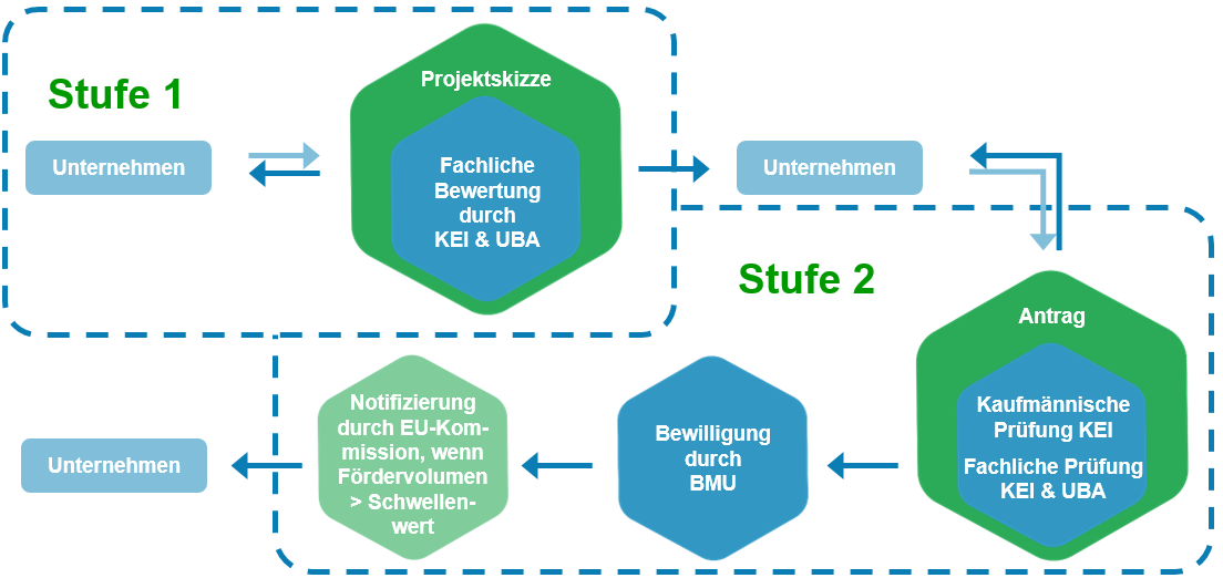 KEI_Foerdeprogramm_Dekarbonisierung_Ablauf.png KEI_Foerdeprogramm_Dekarbonisierung_Ablauf.png