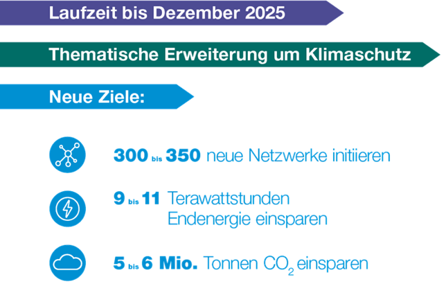 Infografik mit den wichtigsten Änderungen der Netzwerkinitiative in der 2. Phase Infografik mit den wichtigsten Änderungen der Netzwerkinitiative in der 2. Phase